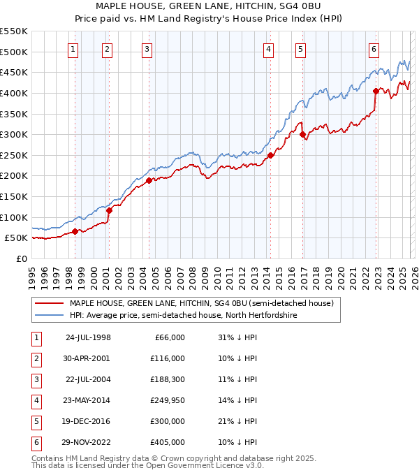 MAPLE HOUSE, GREEN LANE, HITCHIN, SG4 0BU: Price paid vs HM Land Registry's House Price Index