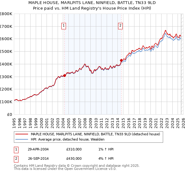 MAPLE HOUSE, MARLPITS LANE, NINFIELD, BATTLE, TN33 9LD: Price paid vs HM Land Registry's House Price Index