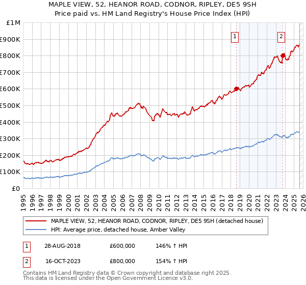 MAPLE VIEW, 52, HEANOR ROAD, CODNOR, RIPLEY, DE5 9SH: Price paid vs HM Land Registry's House Price Index