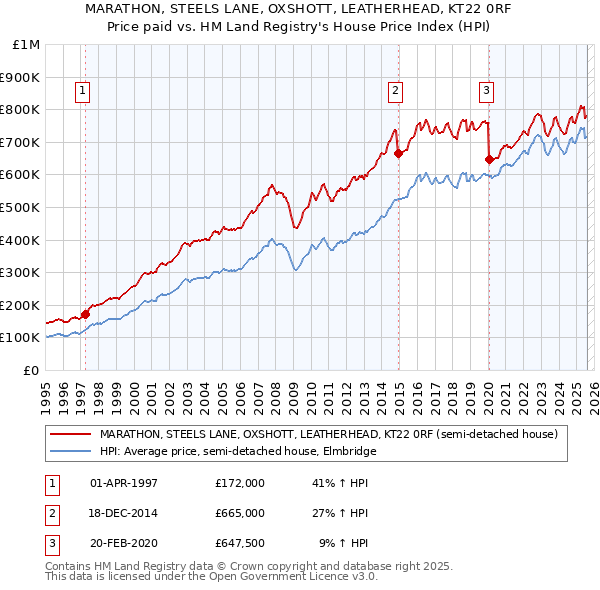 MARATHON, STEELS LANE, OXSHOTT, LEATHERHEAD, KT22 0RF: Price paid vs HM Land Registry's House Price Index