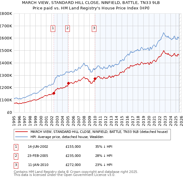 MARCH VIEW, STANDARD HILL CLOSE, NINFIELD, BATTLE, TN33 9LB: Price paid vs HM Land Registry's House Price Index