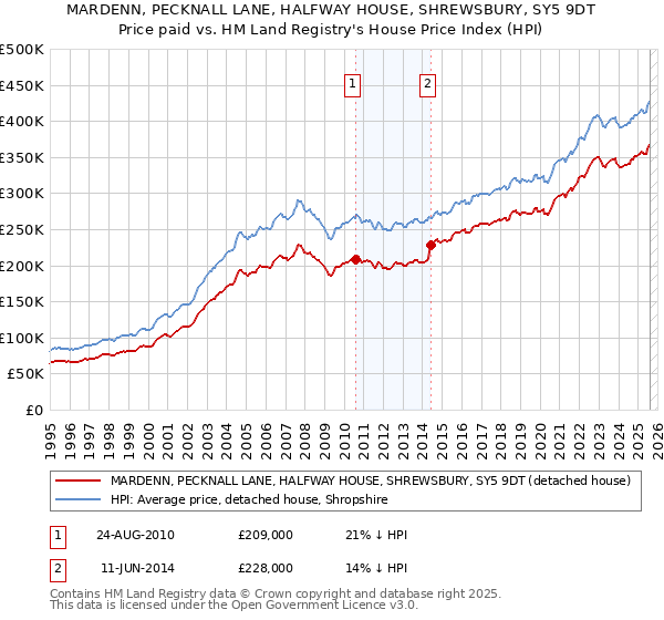 MARDENN, PECKNALL LANE, HALFWAY HOUSE, SHREWSBURY, SY5 9DT: Price paid vs HM Land Registry's House Price Index