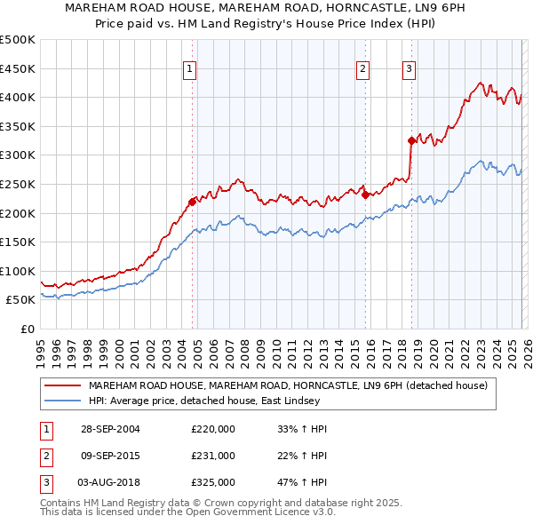 MAREHAM ROAD HOUSE, MAREHAM ROAD, HORNCASTLE, LN9 6PH: Price paid vs HM Land Registry's House Price Index