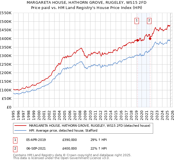 MARGARETA HOUSE, HATHORN GROVE, RUGELEY, WS15 2FD: Price paid vs HM Land Registry's House Price Index