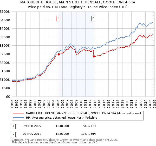 MARGUERITE HOUSE, MAIN STREET, HENSALL, GOOLE, DN14 0RA: Price paid vs HM Land Registry's House Price Index
