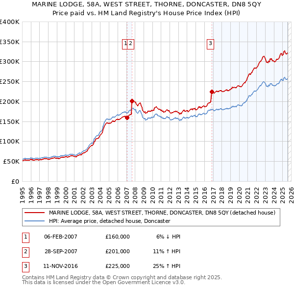 MARINE LODGE, 58A, WEST STREET, THORNE, DONCASTER, DN8 5QY: Price paid vs HM Land Registry's House Price Index