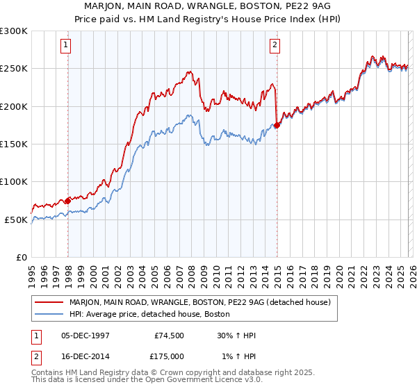 MARJON, MAIN ROAD, WRANGLE, BOSTON, PE22 9AG: Price paid vs HM Land Registry's House Price Index