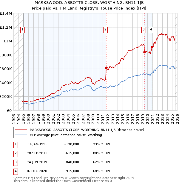 MARKSWOOD, ABBOTTS CLOSE, WORTHING, BN11 1JB: Price paid vs HM Land Registry's House Price Index