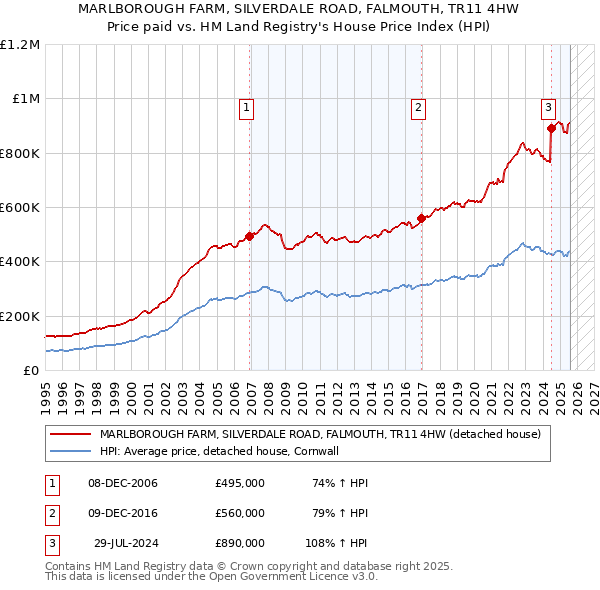 MARLBOROUGH FARM, SILVERDALE ROAD, FALMOUTH, TR11 4HW: Price paid vs HM Land Registry's House Price Index
