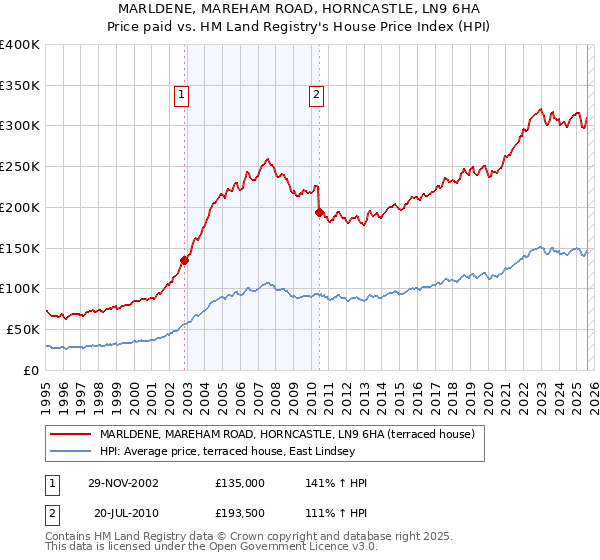 MARLDENE, MAREHAM ROAD, HORNCASTLE, LN9 6HA: Price paid vs HM Land Registry's House Price Index