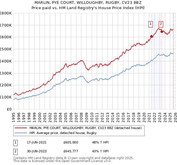 MARLIN, PYE COURT, WILLOUGHBY, RUGBY, CV23 8BZ: Price paid vs HM Land Registry's House Price Index