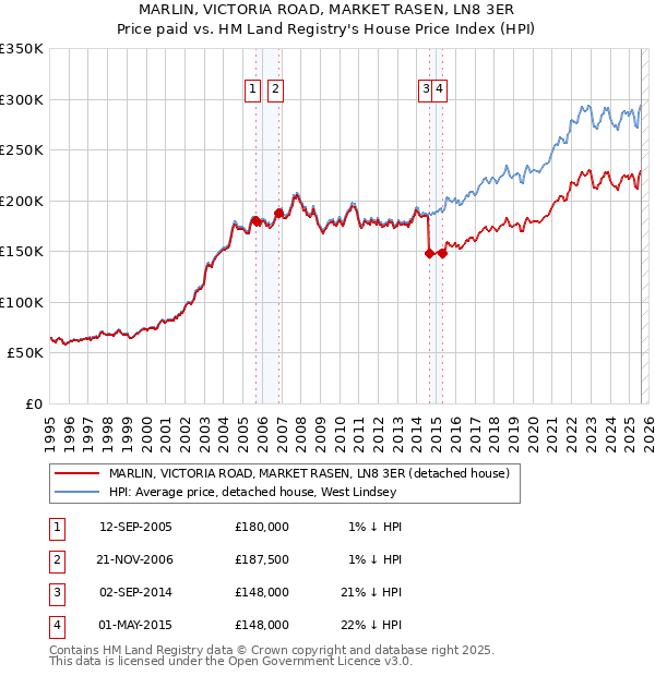 MARLIN, VICTORIA ROAD, MARKET RASEN, LN8 3ER: Price paid vs HM Land Registry's House Price Index
