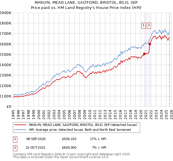 MARLYN, MEAD LANE, SALTFORD, BRISTOL, BS31 3EP: Price paid vs HM Land Registry's House Price Index