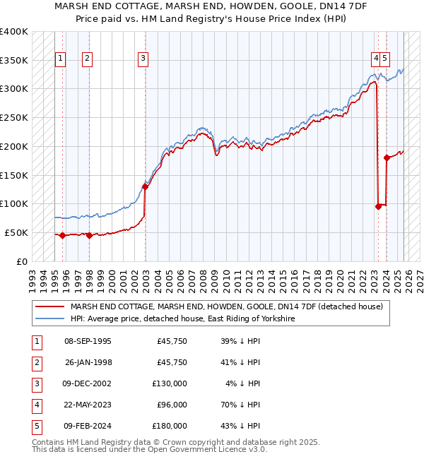 MARSH END COTTAGE, MARSH END, HOWDEN, GOOLE, DN14 7DF: Price paid vs HM Land Registry's House Price Index