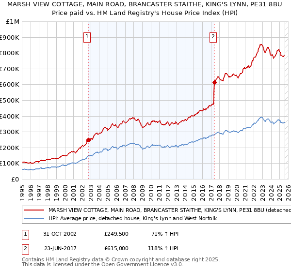 MARSH VIEW COTTAGE, MAIN ROAD, BRANCASTER STAITHE, KING'S LYNN, PE31 8BU: Price paid vs HM Land Registry's House Price Index