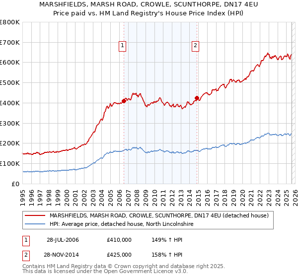 MARSHFIELDS, MARSH ROAD, CROWLE, SCUNTHORPE, DN17 4EU: Price paid vs HM Land Registry's House Price Index