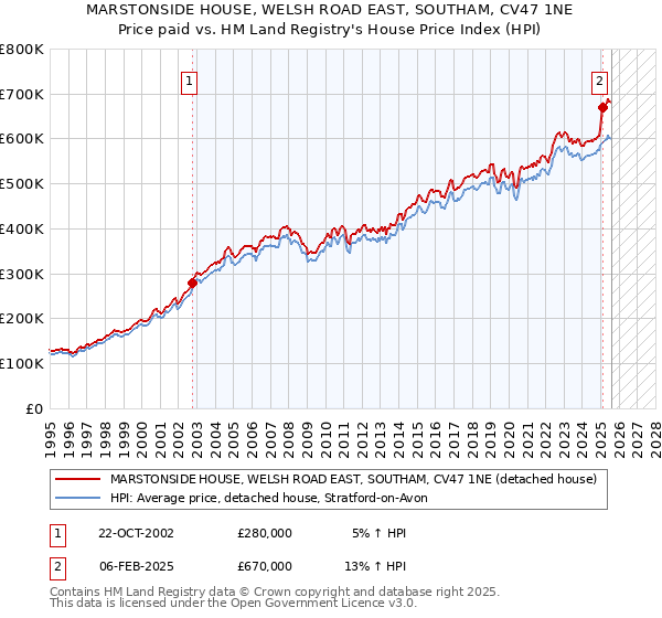 MARSTONSIDE HOUSE, WELSH ROAD EAST, SOUTHAM, CV47 1NE: Price paid vs HM Land Registry's House Price Index