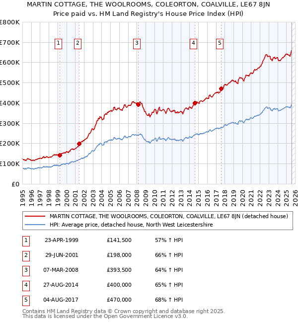 MARTIN COTTAGE, THE WOOLROOMS, COLEORTON, COALVILLE, LE67 8JN: Price paid vs HM Land Registry's House Price Index