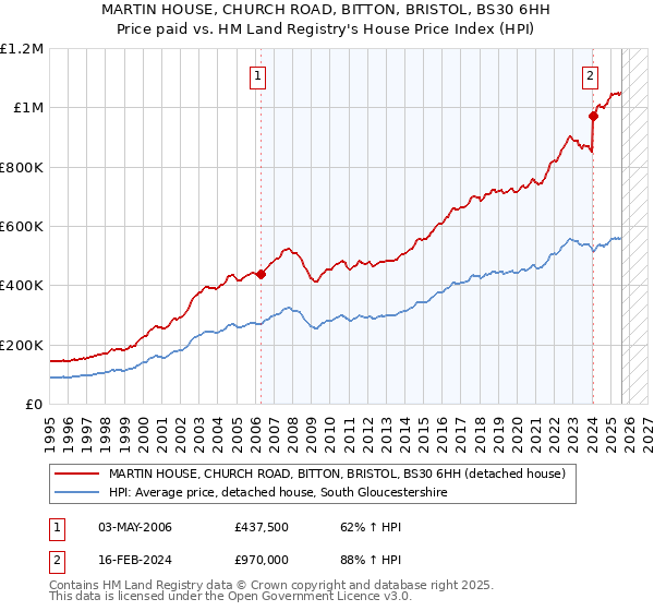 MARTIN HOUSE, CHURCH ROAD, BITTON, BRISTOL, BS30 6HH: Price paid vs HM Land Registry's House Price Index