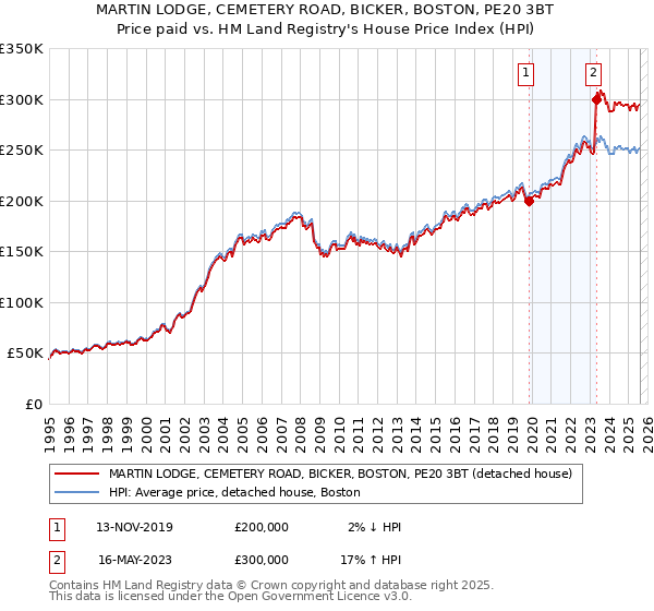 MARTIN LODGE, CEMETERY ROAD, BICKER, BOSTON, PE20 3BT: Price paid vs HM Land Registry's House Price Index