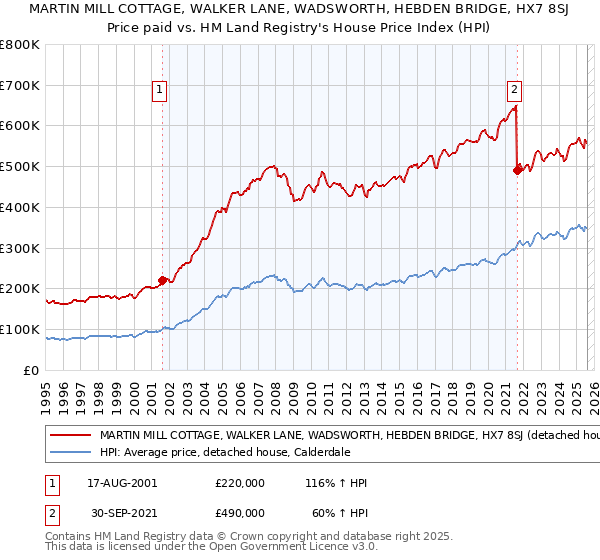 MARTIN MILL COTTAGE, WALKER LANE, WADSWORTH, HEBDEN BRIDGE, HX7 8SJ: Price paid vs HM Land Registry's House Price Index