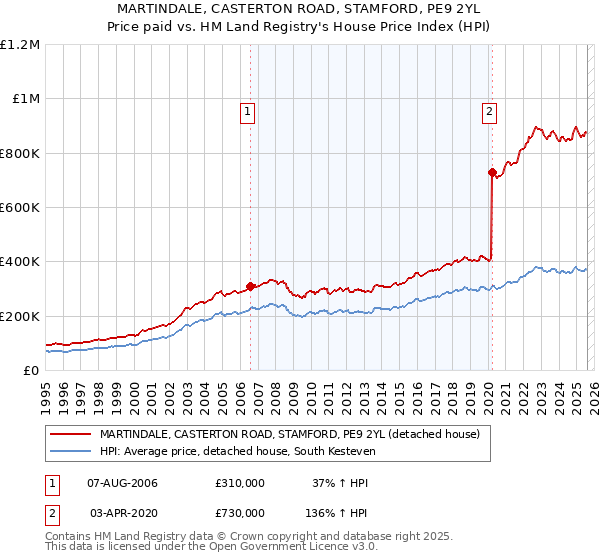 MARTINDALE, CASTERTON ROAD, STAMFORD, PE9 2YL: Price paid vs HM Land Registry's House Price Index