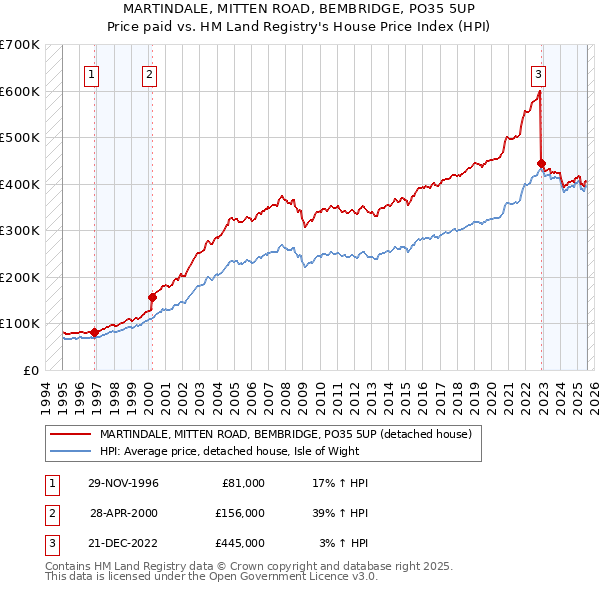 MARTINDALE, MITTEN ROAD, BEMBRIDGE, PO35 5UP: Price paid vs HM Land Registry's House Price Index