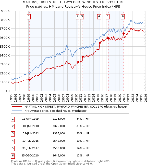 MARTINS, HIGH STREET, TWYFORD, WINCHESTER, SO21 1RG: Price paid vs HM Land Registry's House Price Index