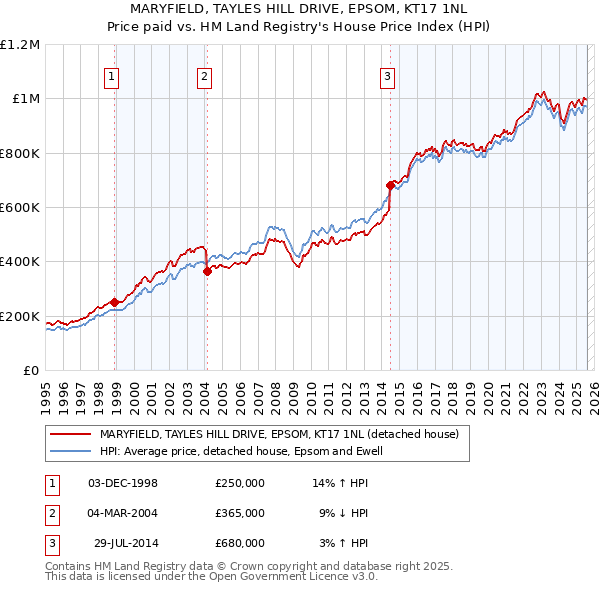MARYFIELD, TAYLES HILL DRIVE, EPSOM, KT17 1NL: Price paid vs HM Land Registry's House Price Index