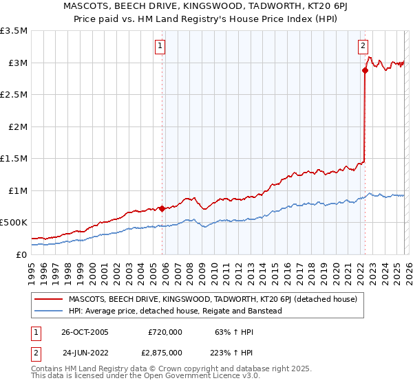 MASCOTS, BEECH DRIVE, KINGSWOOD, TADWORTH, KT20 6PJ: Price paid vs HM Land Registry's House Price Index
