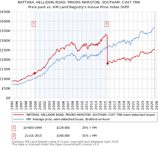 MATTARA, HELLIDON ROAD, PRIORS MARSTON, SOUTHAM, CV47 7RN: Price paid vs HM Land Registry's House Price Index