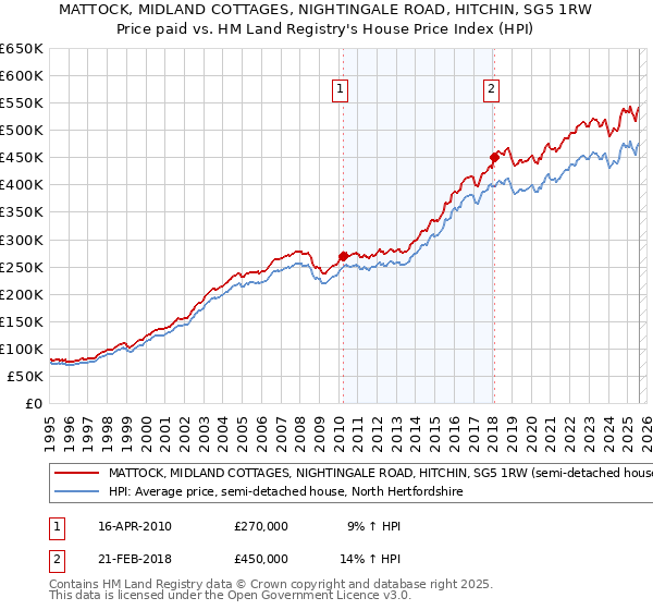 MATTOCK, MIDLAND COTTAGES, NIGHTINGALE ROAD, HITCHIN, SG5 1RW: Price paid vs HM Land Registry's House Price Index