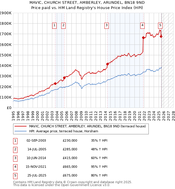 MAVIC, CHURCH STREET, AMBERLEY, ARUNDEL, BN18 9ND: Price paid vs HM Land Registry's House Price Index