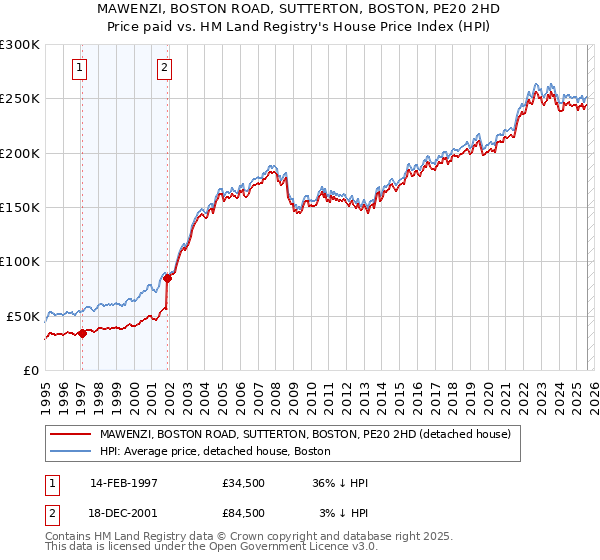 MAWENZI, BOSTON ROAD, SUTTERTON, BOSTON, PE20 2HD: Price paid vs HM Land Registry's House Price Index