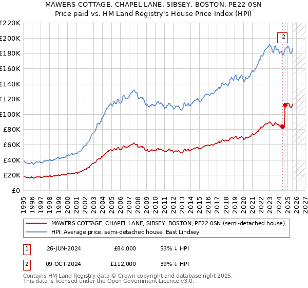 MAWERS COTTAGE, CHAPEL LANE, SIBSEY, BOSTON, PE22 0SN: Price paid vs HM Land Registry's House Price Index