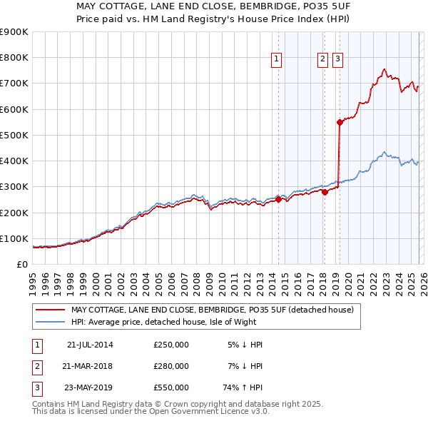 MAY COTTAGE, LANE END CLOSE, BEMBRIDGE, PO35 5UF: Price paid vs HM Land Registry's House Price Index
