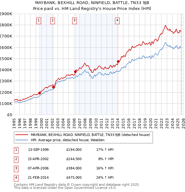 MAYBANK, BEXHILL ROAD, NINFIELD, BATTLE, TN33 9JB: Price paid vs HM Land Registry's House Price Index
