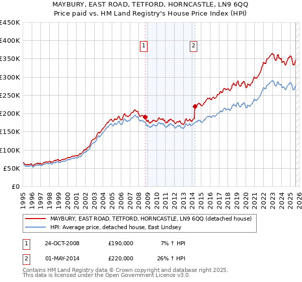 MAYBURY, EAST ROAD, TETFORD, HORNCASTLE, LN9 6QQ: Price paid vs HM Land Registry's House Price Index