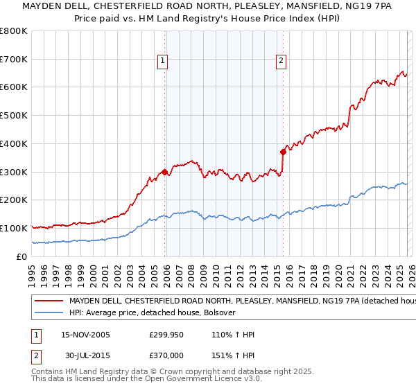 MAYDEN DELL, CHESTERFIELD ROAD NORTH, PLEASLEY, MANSFIELD, NG19 7PA: Price paid vs HM Land Registry's House Price Index