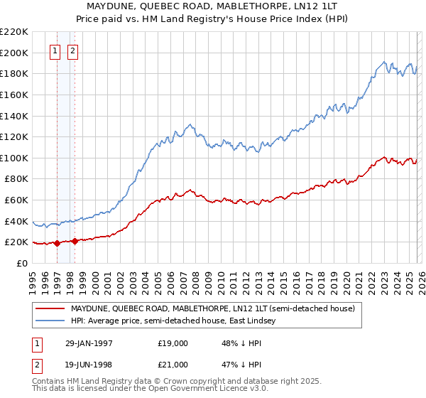 MAYDUNE, QUEBEC ROAD, MABLETHORPE, LN12 1LT: Price paid vs HM Land Registry's House Price Index