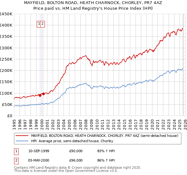 MAYFIELD, BOLTON ROAD, HEATH CHARNOCK, CHORLEY, PR7 4AZ: Price paid vs HM Land Registry's House Price Index