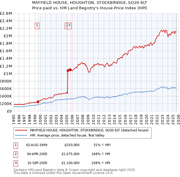 MAYFIELD HOUSE, HOUGHTON, STOCKBRIDGE, SO20 6LT: Price paid vs HM Land Registry's House Price Index