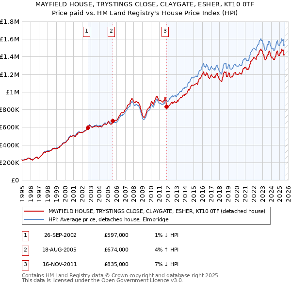 MAYFIELD HOUSE, TRYSTINGS CLOSE, CLAYGATE, ESHER, KT10 0TF: Price paid vs HM Land Registry's House Price Index