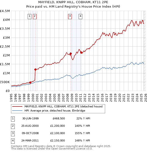 MAYFIELD, KNIPP HILL, COBHAM, KT11 2PE: Price paid vs HM Land Registry's House Price Index