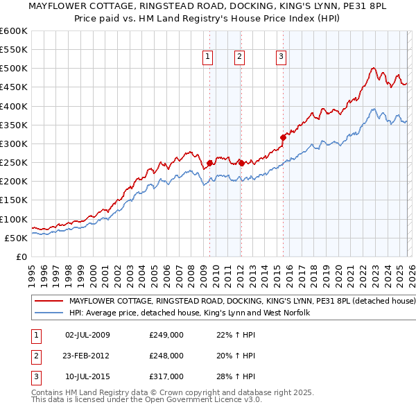 MAYFLOWER COTTAGE, RINGSTEAD ROAD, DOCKING, KING'S LYNN, PE31 8PL: Price paid vs HM Land Registry's House Price Index
