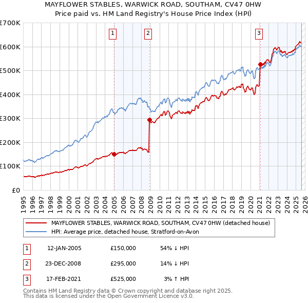 MAYFLOWER STABLES, WARWICK ROAD, SOUTHAM, CV47 0HW: Price paid vs HM Land Registry's House Price Index
