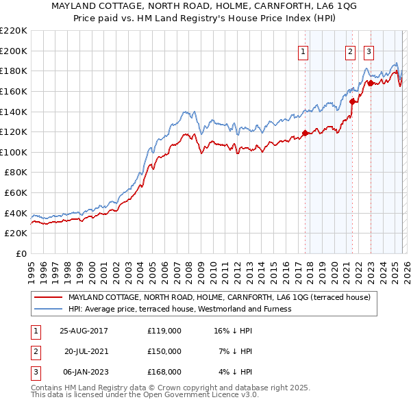 MAYLAND COTTAGE, NORTH ROAD, HOLME, CARNFORTH, LA6 1QG: Price paid vs HM Land Registry's House Price Index