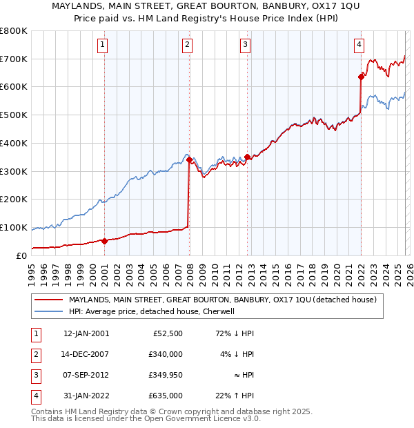 MAYLANDS, MAIN STREET, GREAT BOURTON, BANBURY, OX17 1QU: Price paid vs HM Land Registry's House Price Index