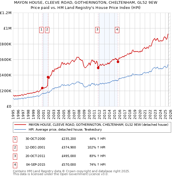 MAYON HOUSE, CLEEVE ROAD, GOTHERINGTON, CHELTENHAM, GL52 9EW: Price paid vs HM Land Registry's House Price Index