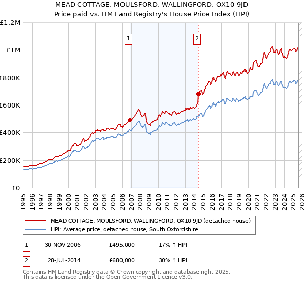 MEAD COTTAGE, MOULSFORD, WALLINGFORD, OX10 9JD: Price paid vs HM Land Registry's House Price Index
